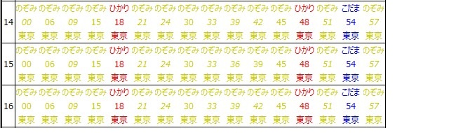 東海道新幹線新大阪駅上り時刻表